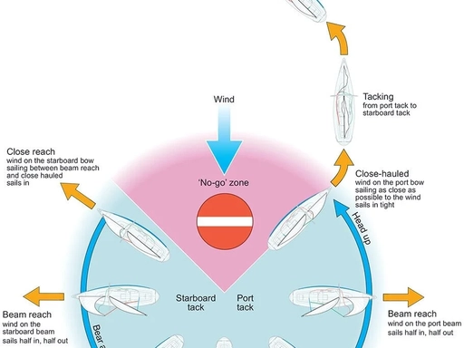 How to Sail a Catamaran | Beginner’s Complete Guide 2026 5 image 4